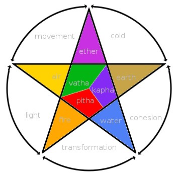 Certificate in Basic Jyotish & Vastu — course atmosphere